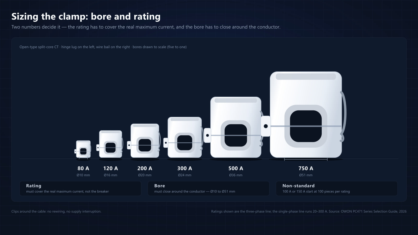 Sizing a PC471 Open-Type CT: Bores, Ratings and Non-Standard Orders