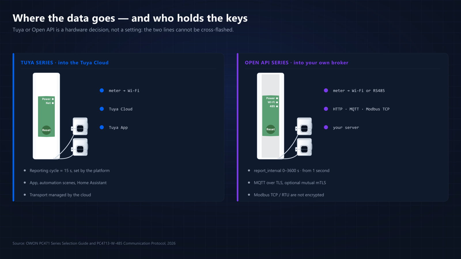Tuya Cloud or Your Own Broker: Choosing the PC471 Integration Path