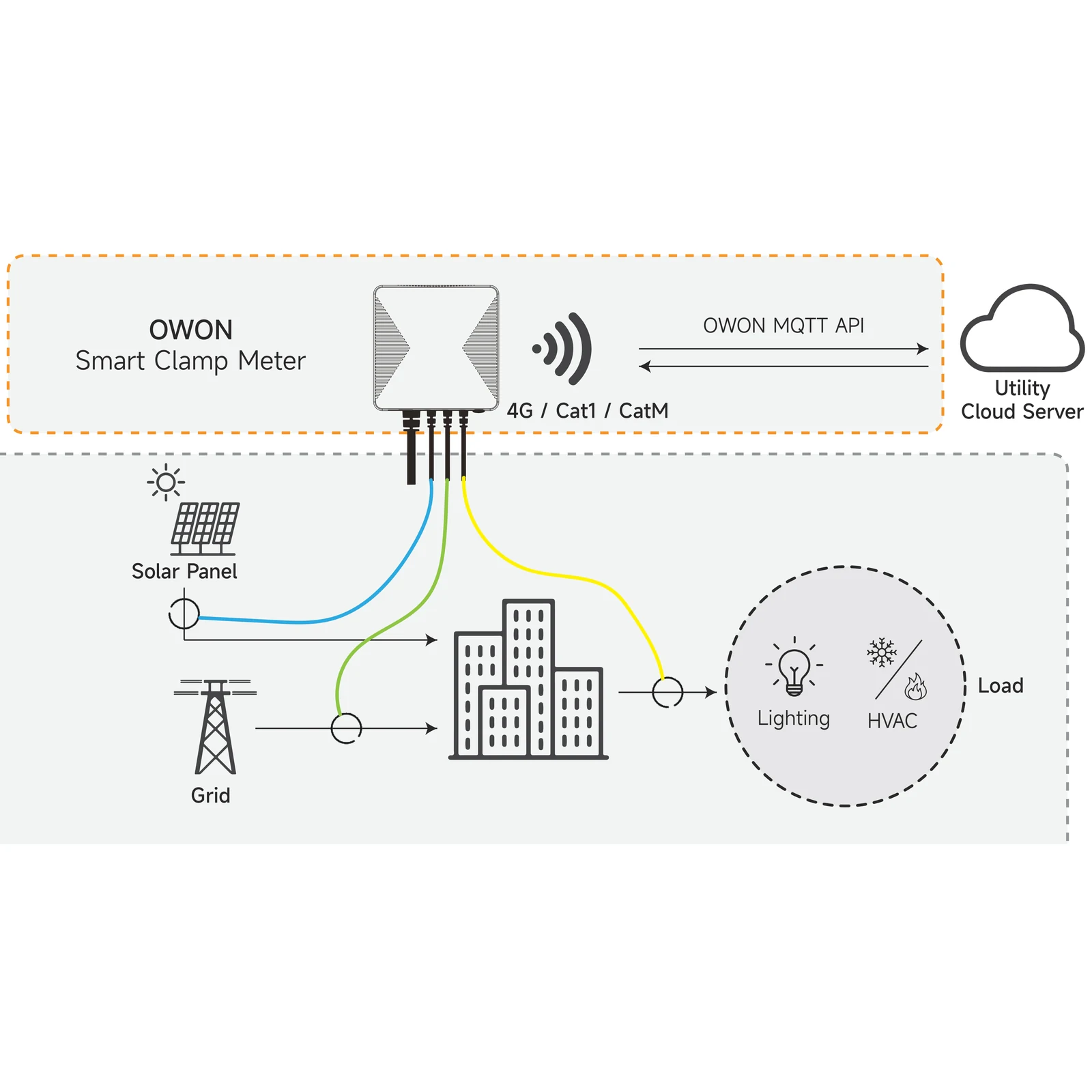 Carbon Emission Monitoring with 4G Clamp-Type Smart Meter
