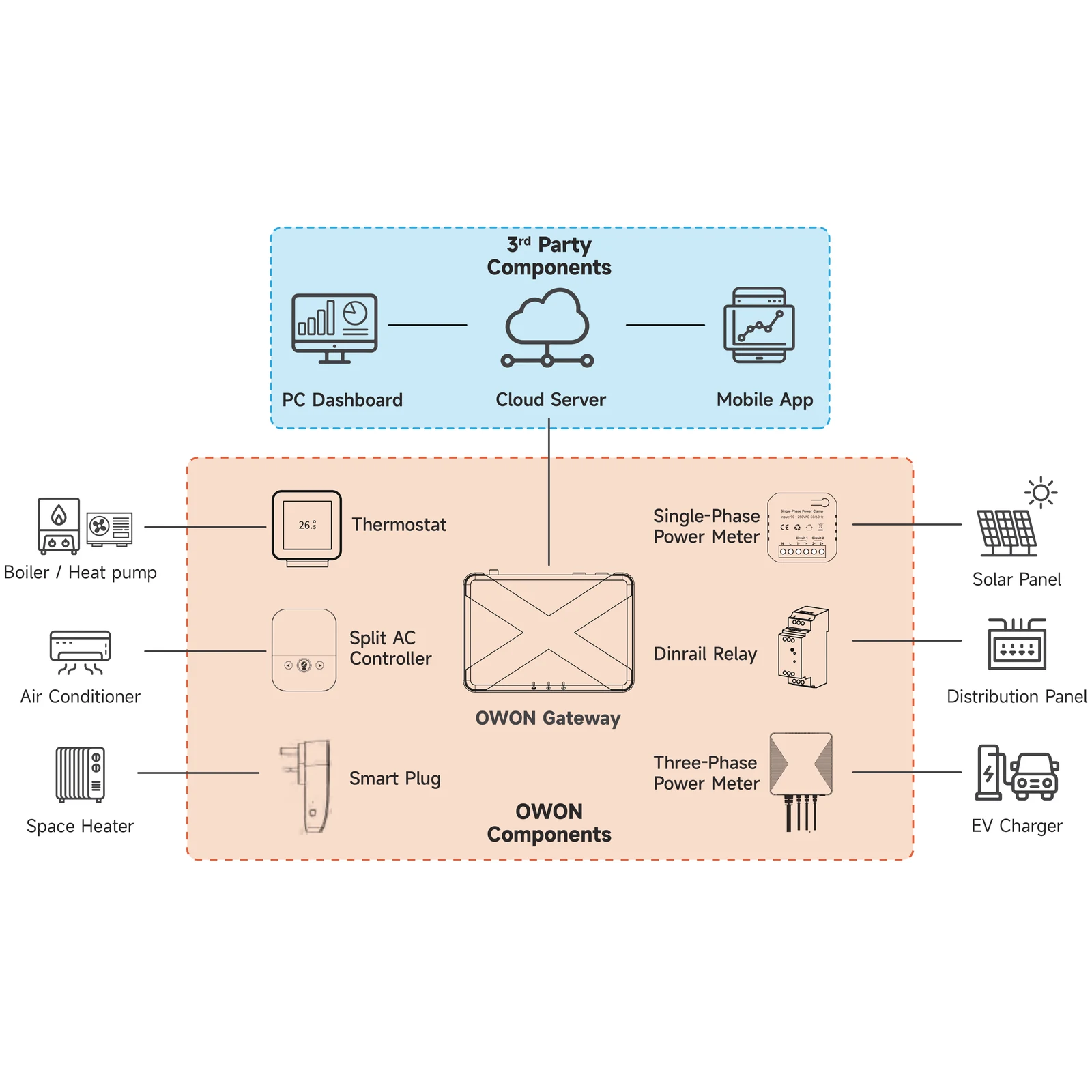 Home Energy Management for Millions of Homes