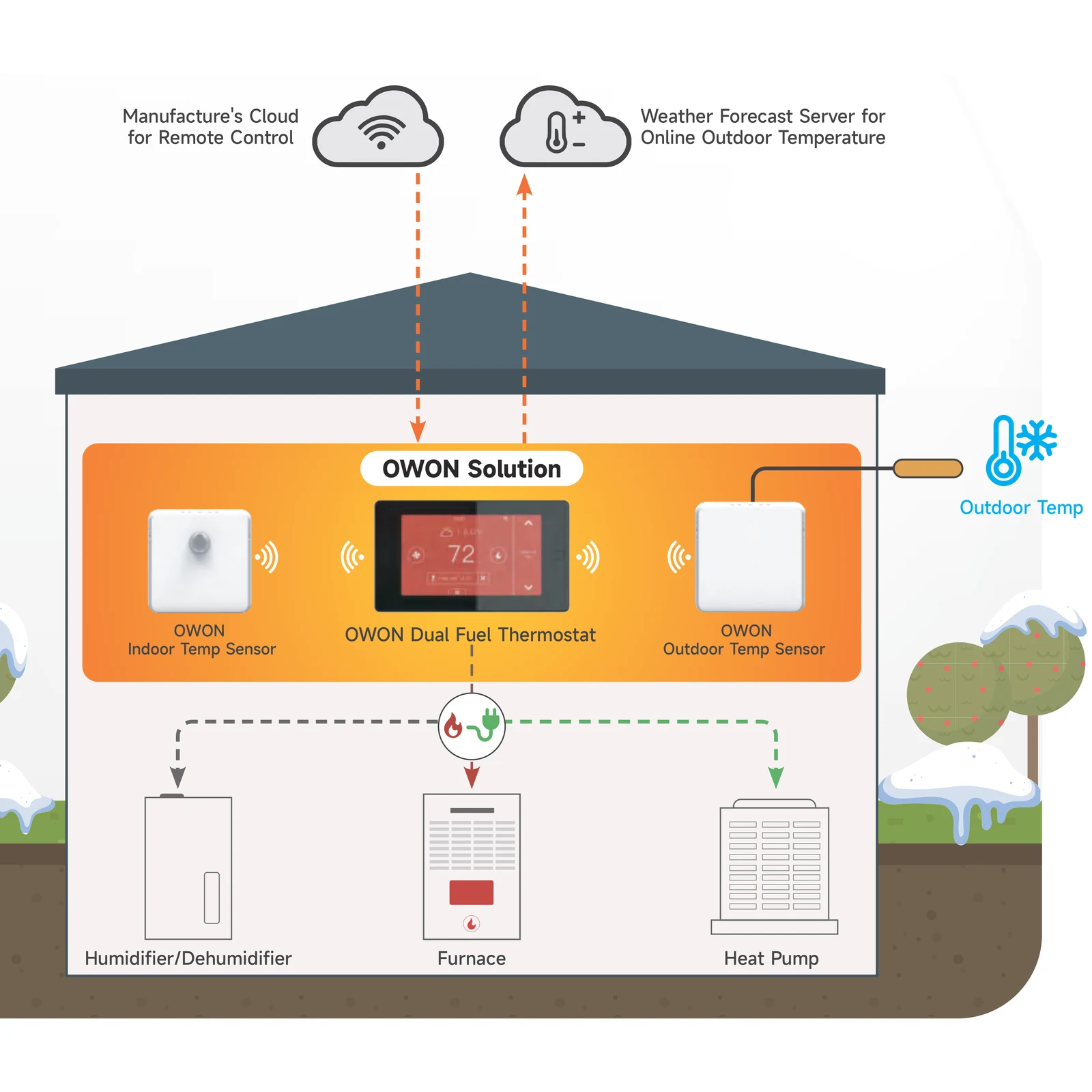 Dual Fuel Thermostat for Heat Pump + Furnace Systems