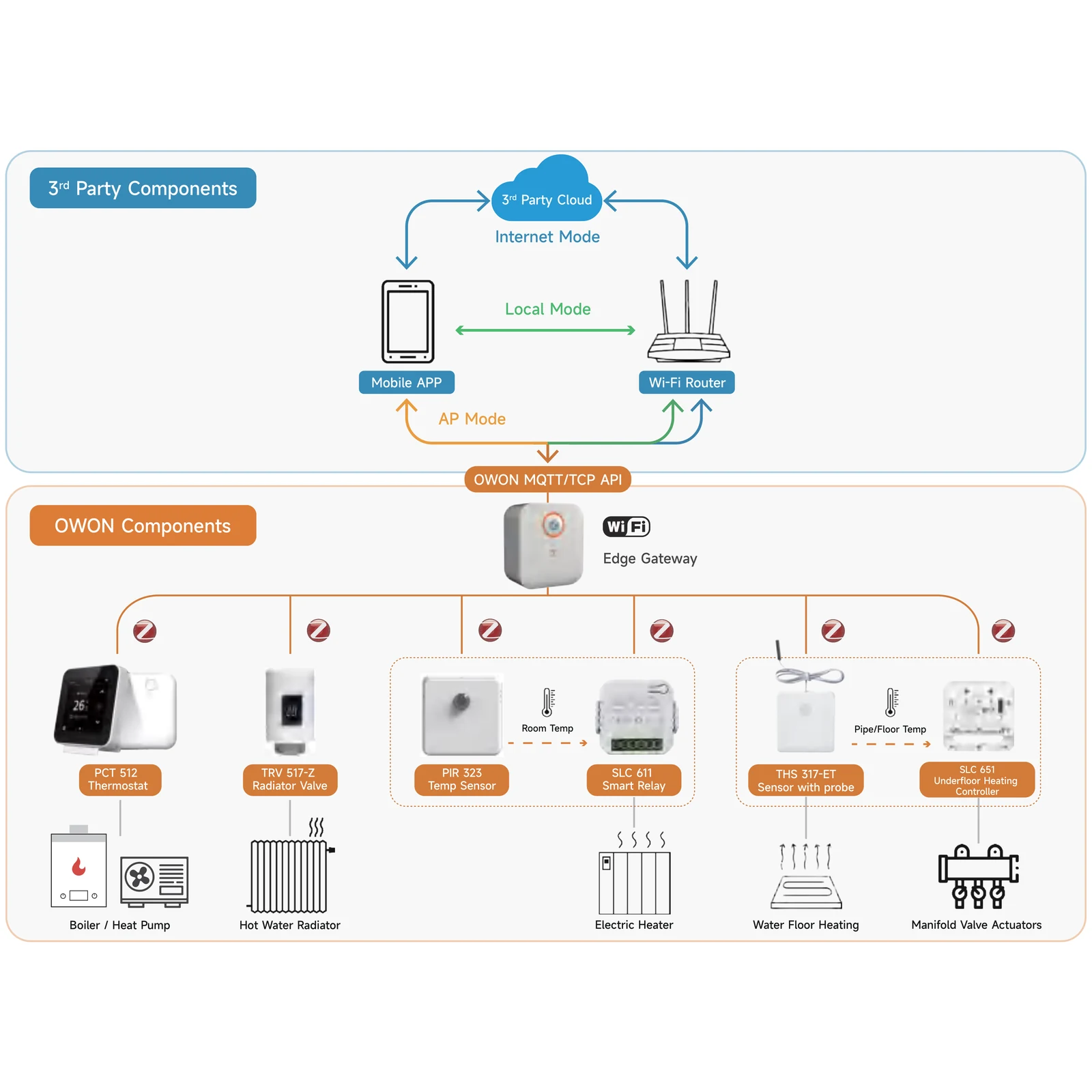 Government-Driven Residential Heating Energy Saving System